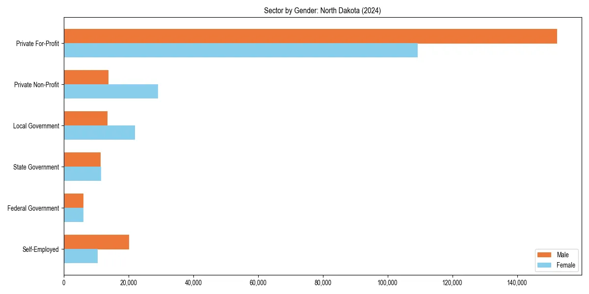 Employment sector breakdown by gender in 