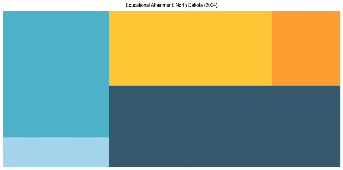Education Treemap for  in 2024