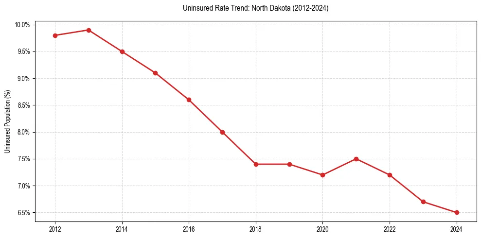Uninsured trend chart for North Dakota