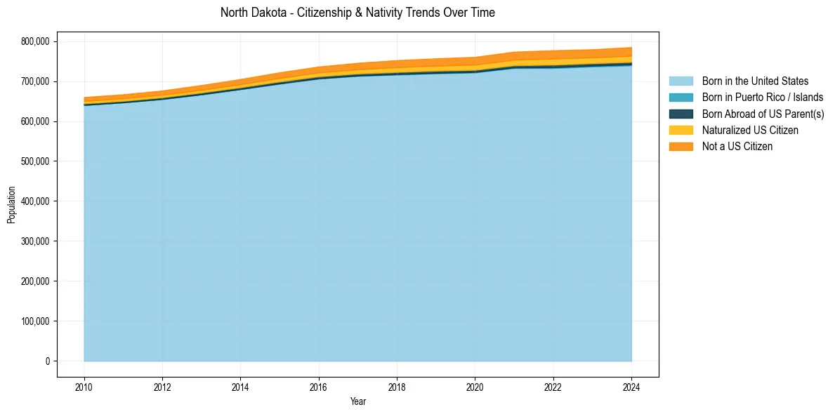 Historical nativity trends for 