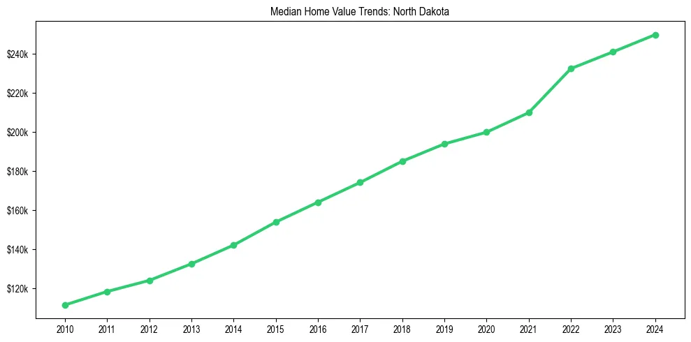 Median property value trends in 