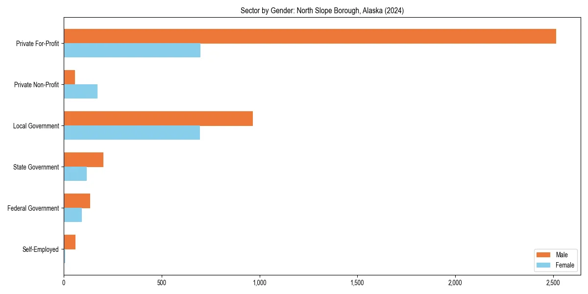 Employment sector breakdown by gender in 