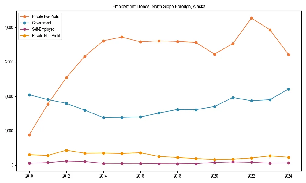 Long-term employment trends in 