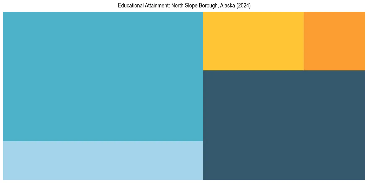 Education Treemap for  in 2024