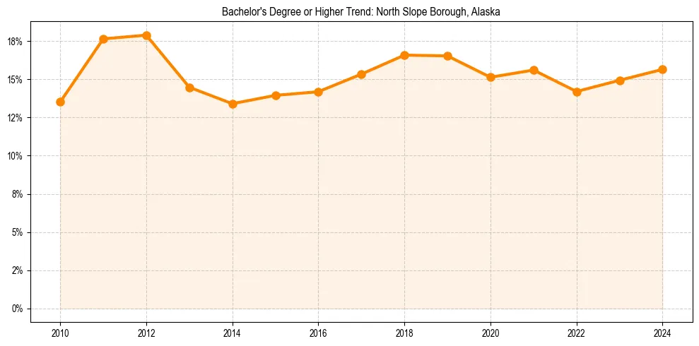 Trend chart showing bachelor degree growth in 