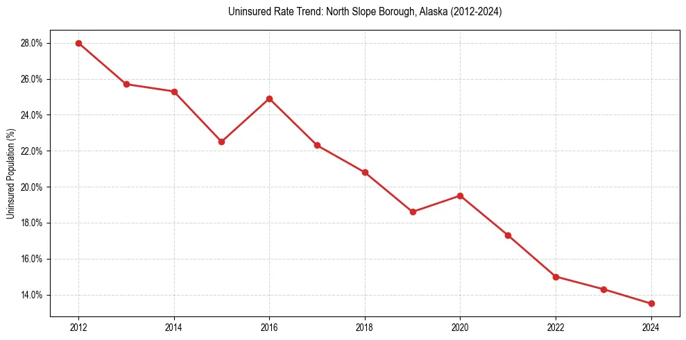 Uninsured trend chart for North Slope Borough, Alaska