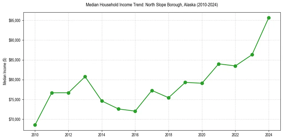 Income trend for 