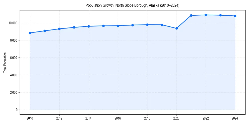 Population trends in 