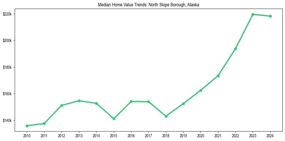 Median property value trends in 