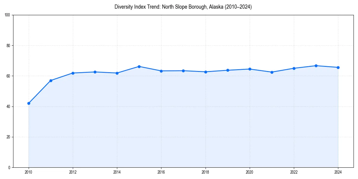 Line chart showing diversity index trends for 