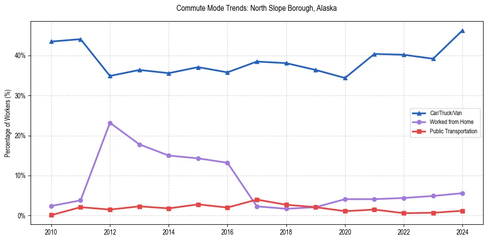 Transportation trends in North Slope Borough, Alaska