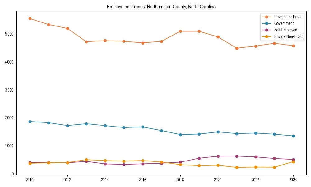 Long-term employment trends in 