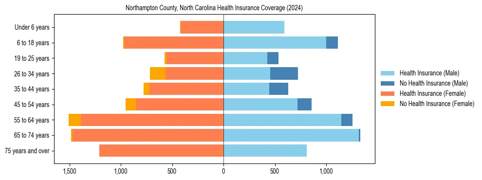 Health insurance pyramid for Northampton County, North Carolina