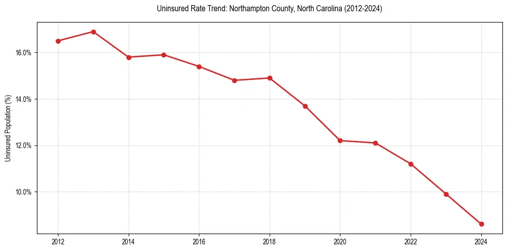 Uninsured trend chart for Northampton County, North Carolina