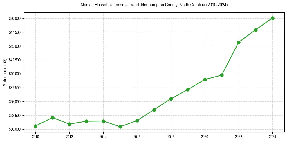 Income trend for 