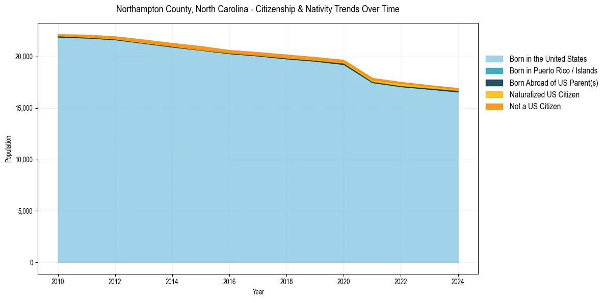 Historical nativity trends for 