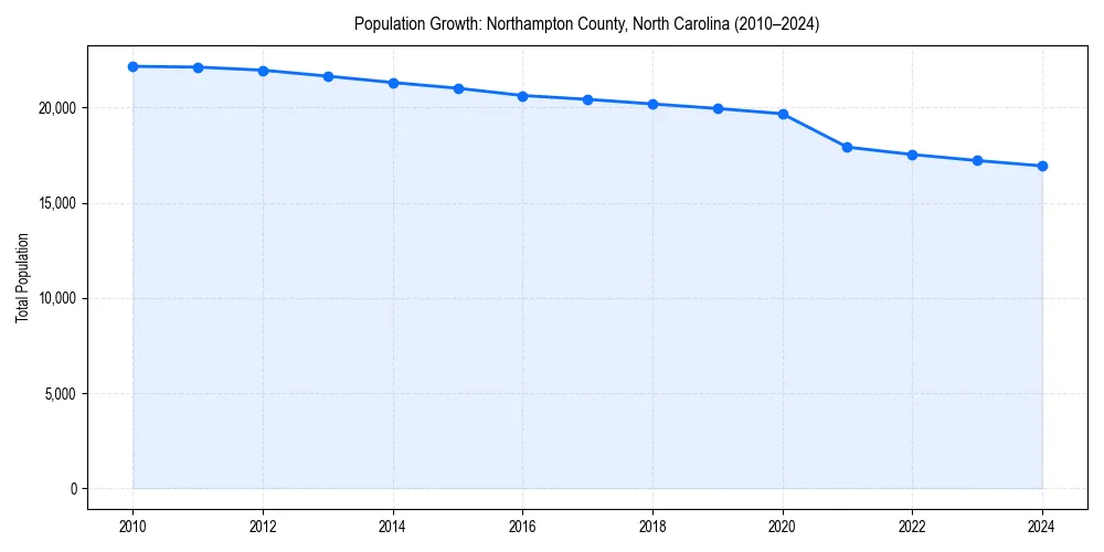Population trends in 