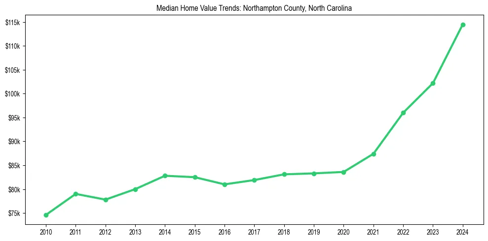 Median property value trends in 