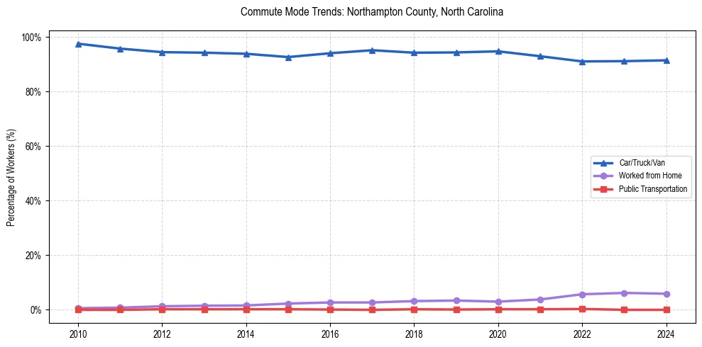 Transportation trends in Northampton County, North Carolina
