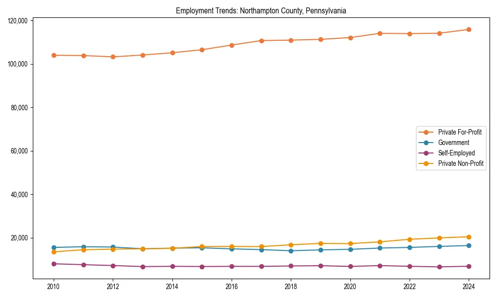 Long-term employment trends in 