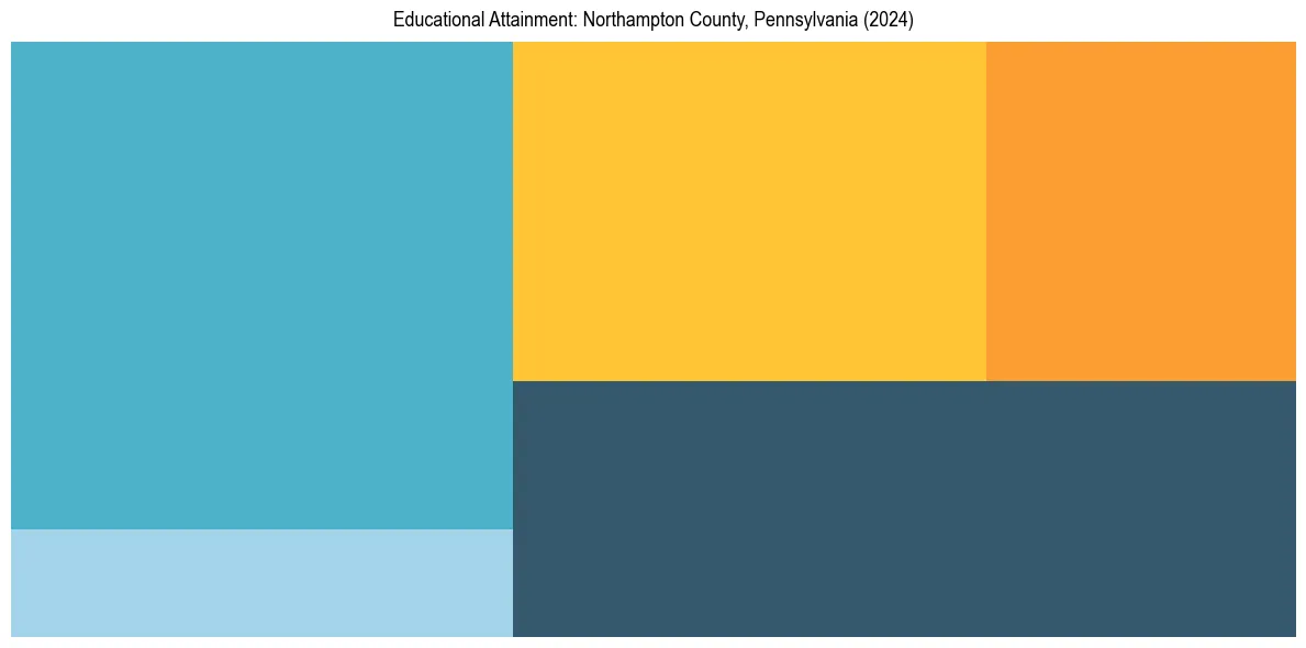 Education Treemap for  in 2024