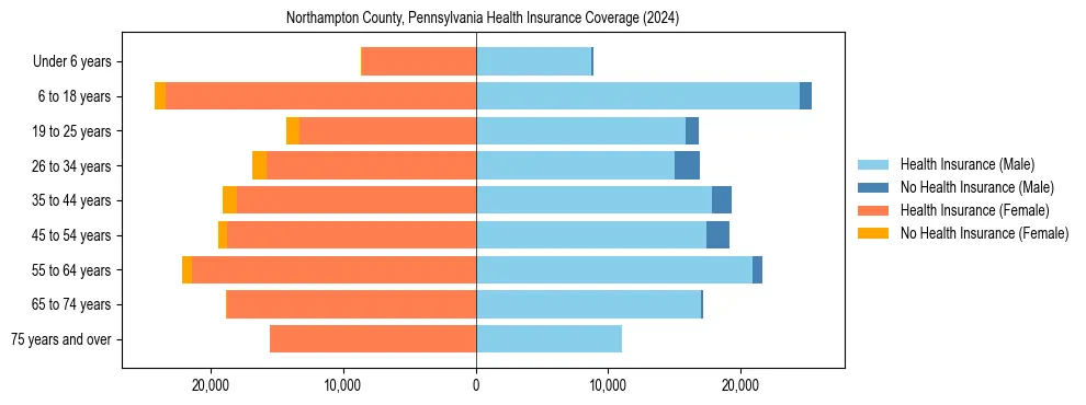 Health insurance pyramid for Northampton County, Pennsylvania