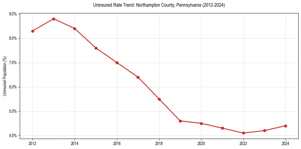 Uninsured trend chart for Northampton County, Pennsylvania