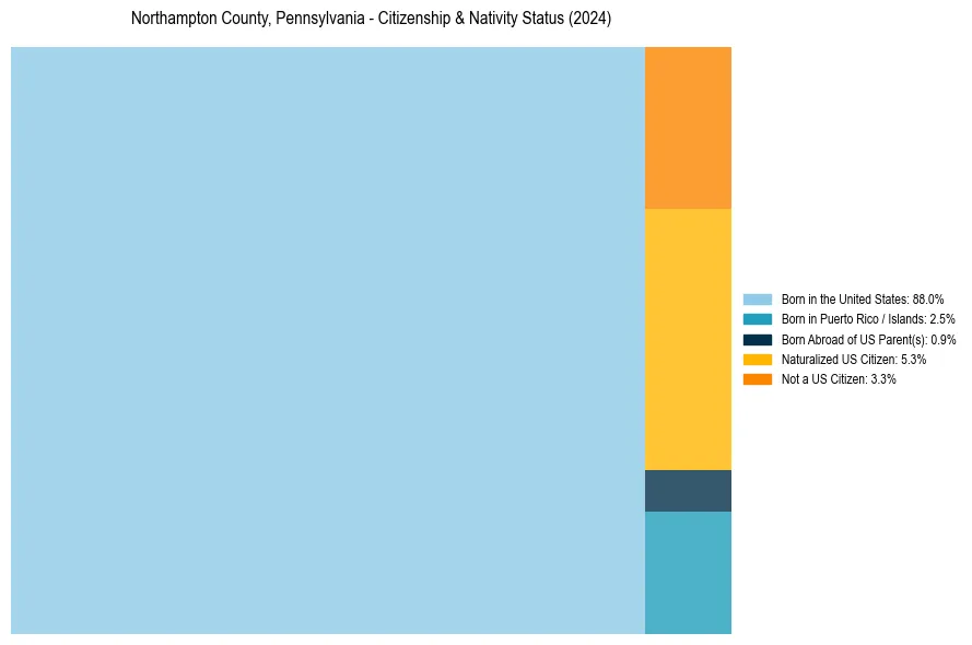 Nativity Treemap for 