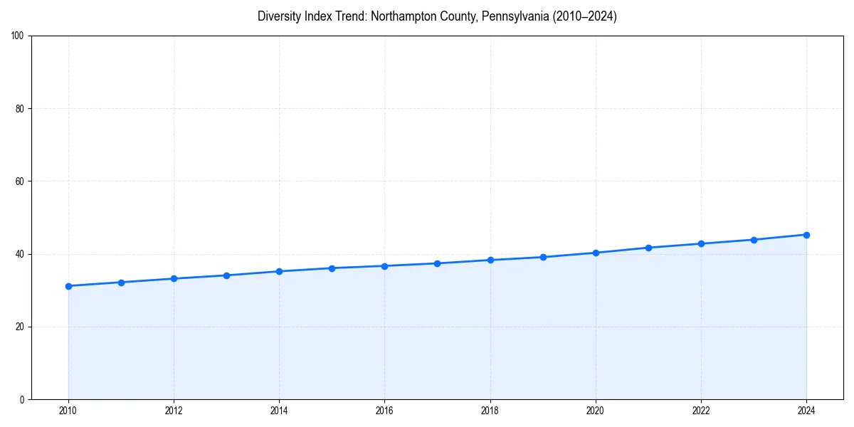 Line chart showing diversity index trends for 