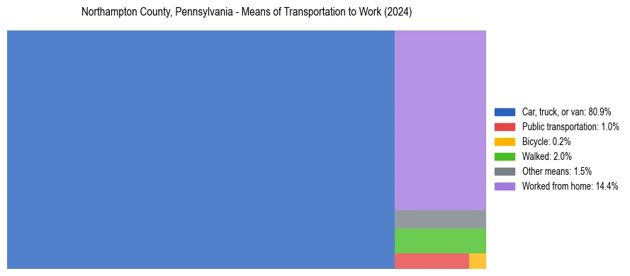 Commute modes in Northampton County, Pennsylvania