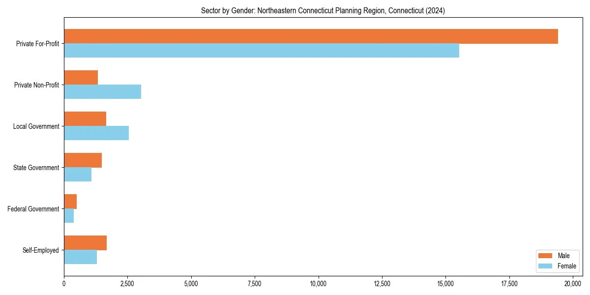 Employment sector breakdown by gender in 