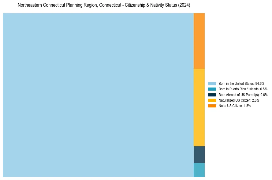 Nativity Treemap for 