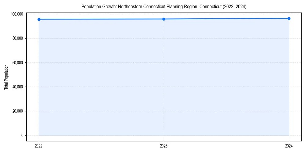 Population trends in 