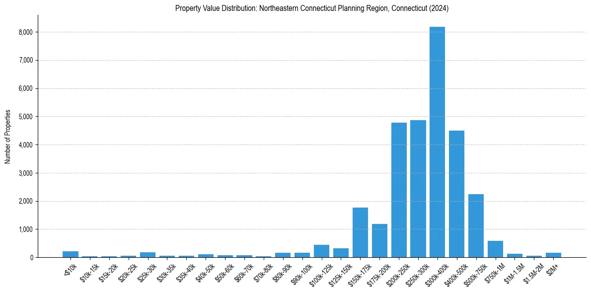 Value Distribution for 