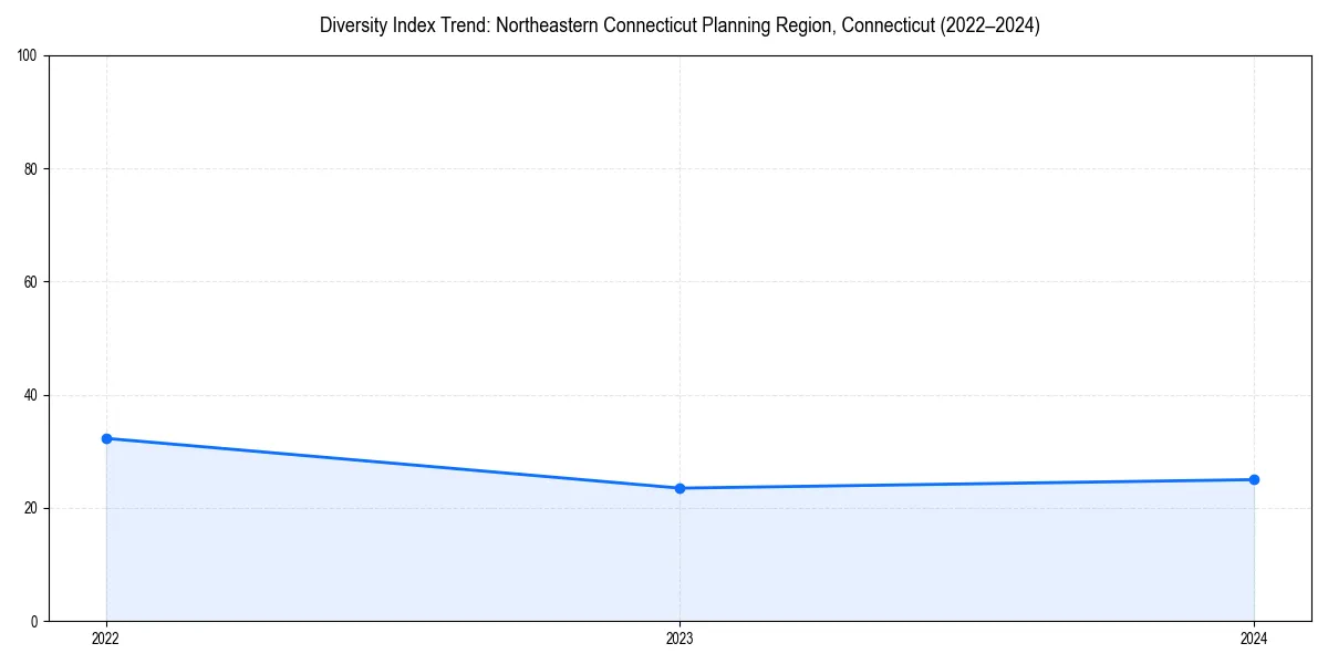 Line chart showing diversity index trends for 