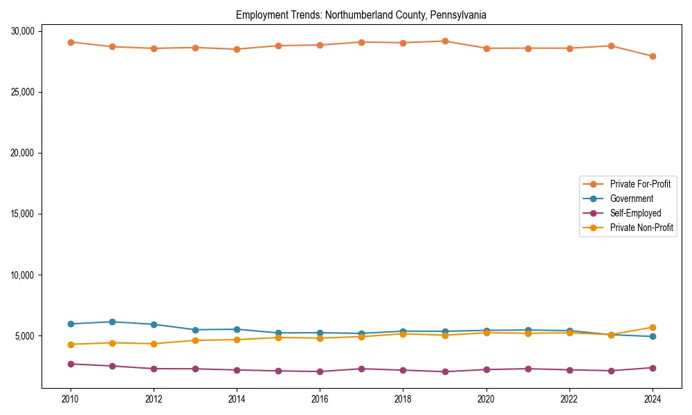 Long-term employment trends in 