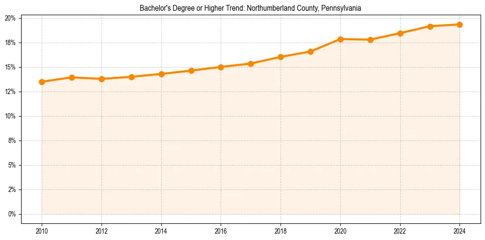 Trend chart showing bachelor degree growth in 