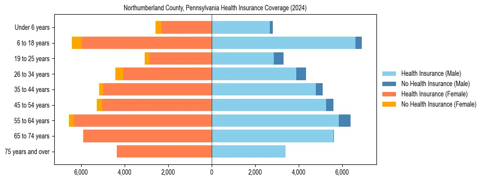 Health insurance pyramid for Northumberland County, Pennsylvania