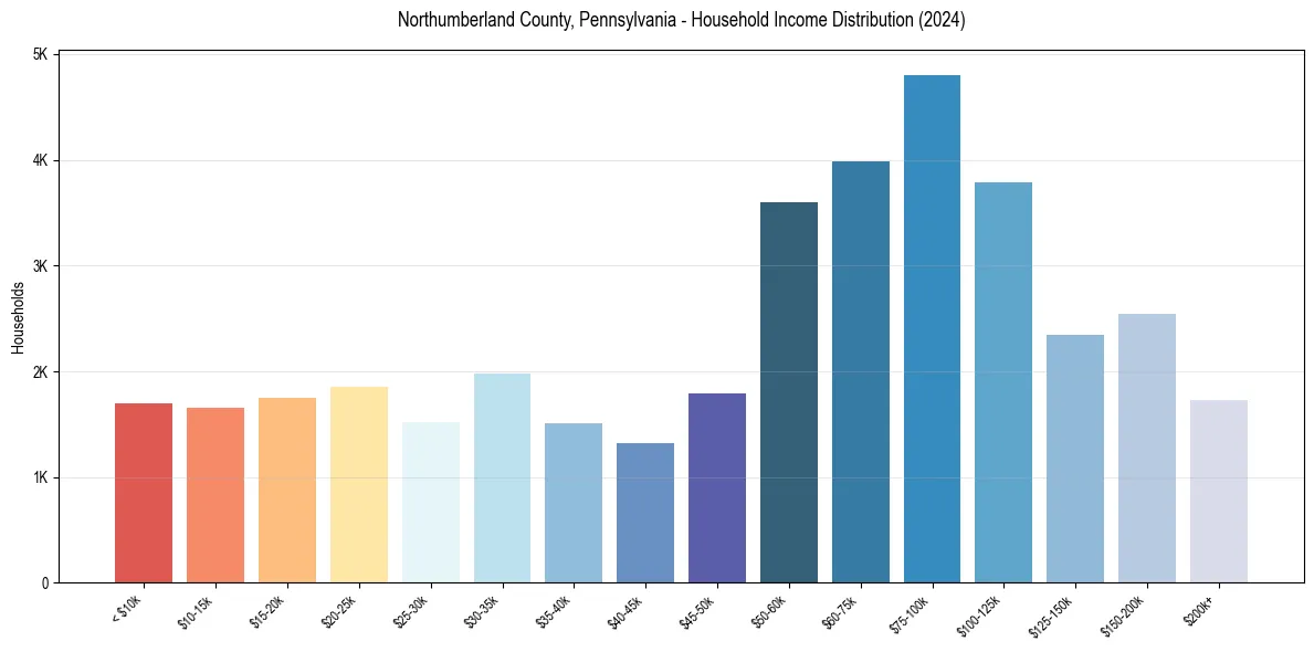 Income Distribution for 