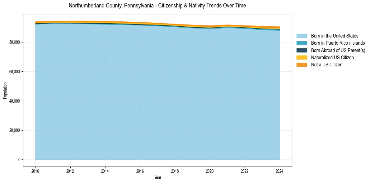 Historical nativity trends for 
