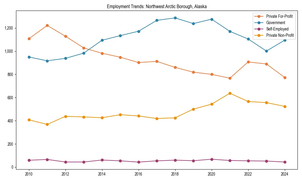 Long-term employment trends in 