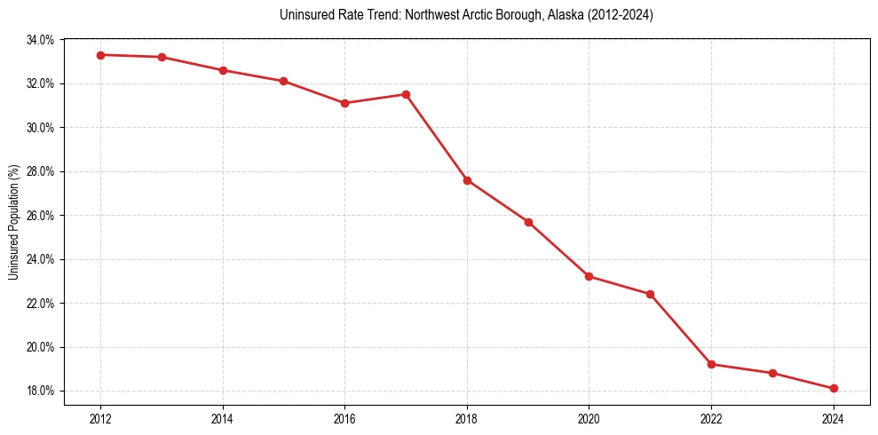 Uninsured trend chart for Northwest Arctic Borough, Alaska