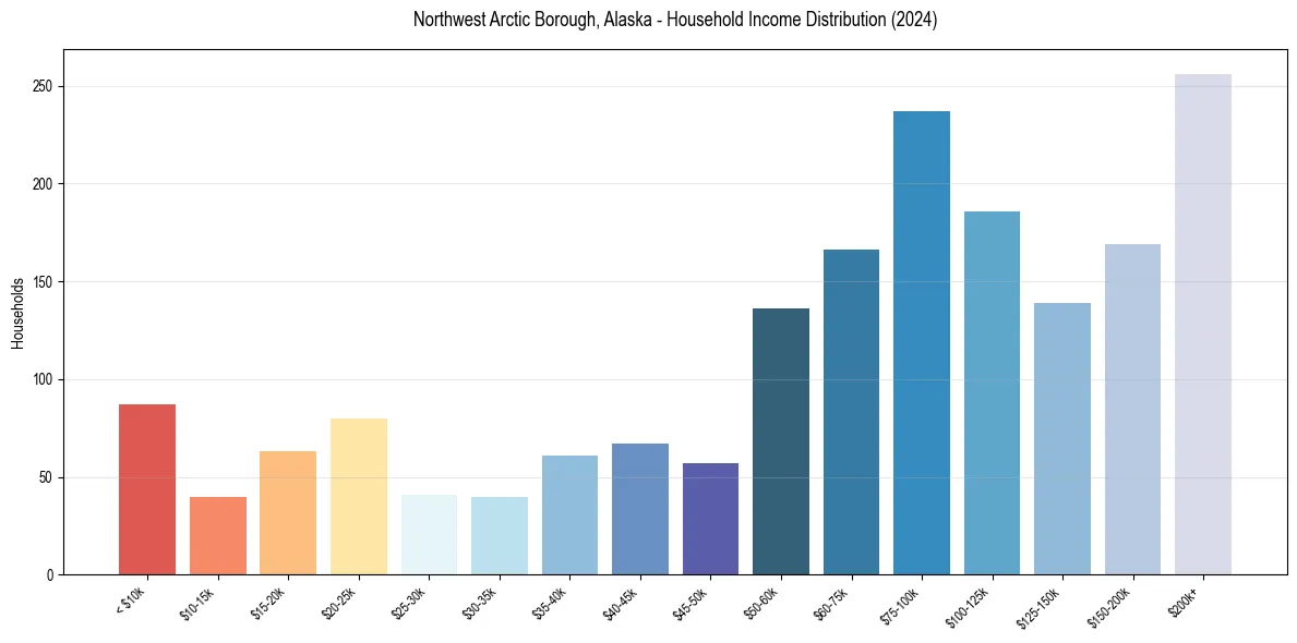 Income Distribution for 