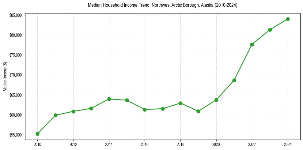 Income trend for 
