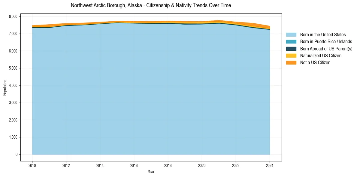 Historical nativity trends for 