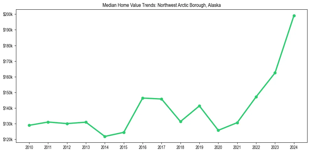 Median property value trends in 