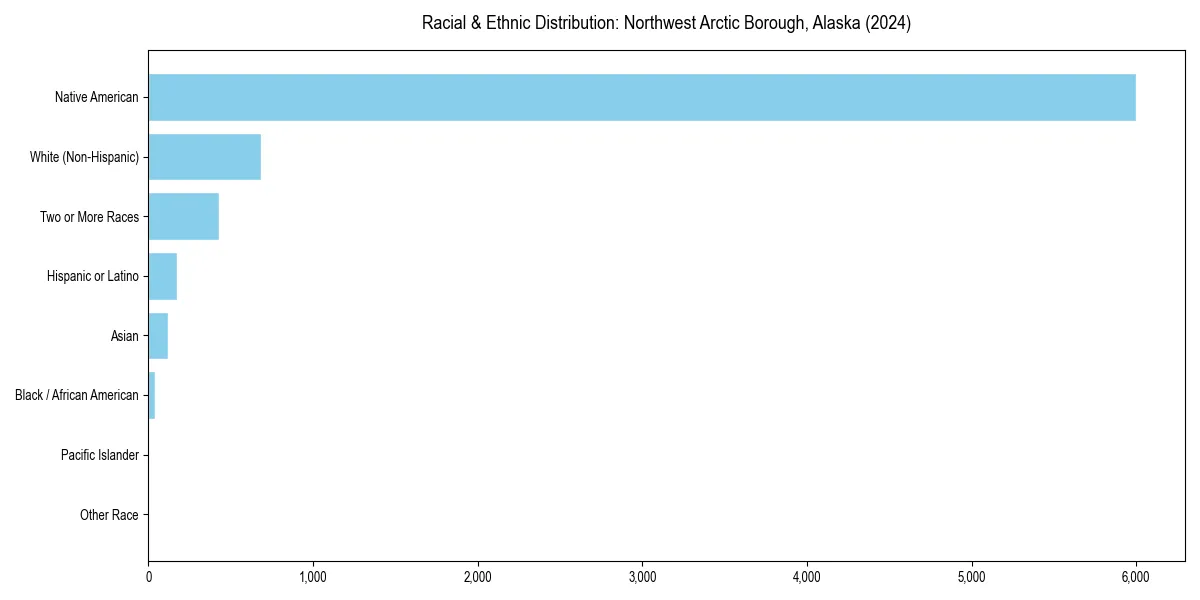 Bar chart showing racial distribution in  for 2024