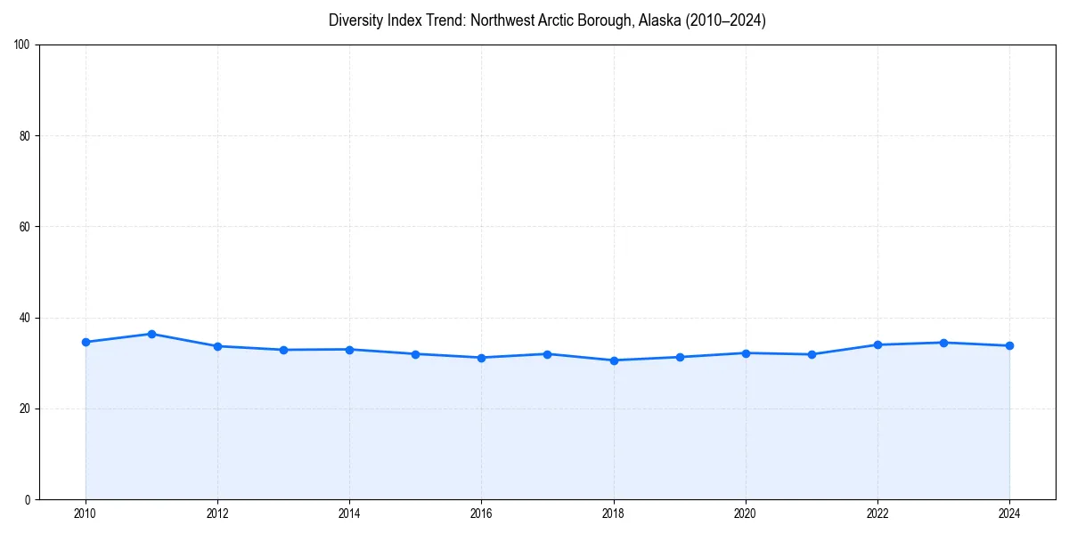 Line chart showing diversity index trends for 
