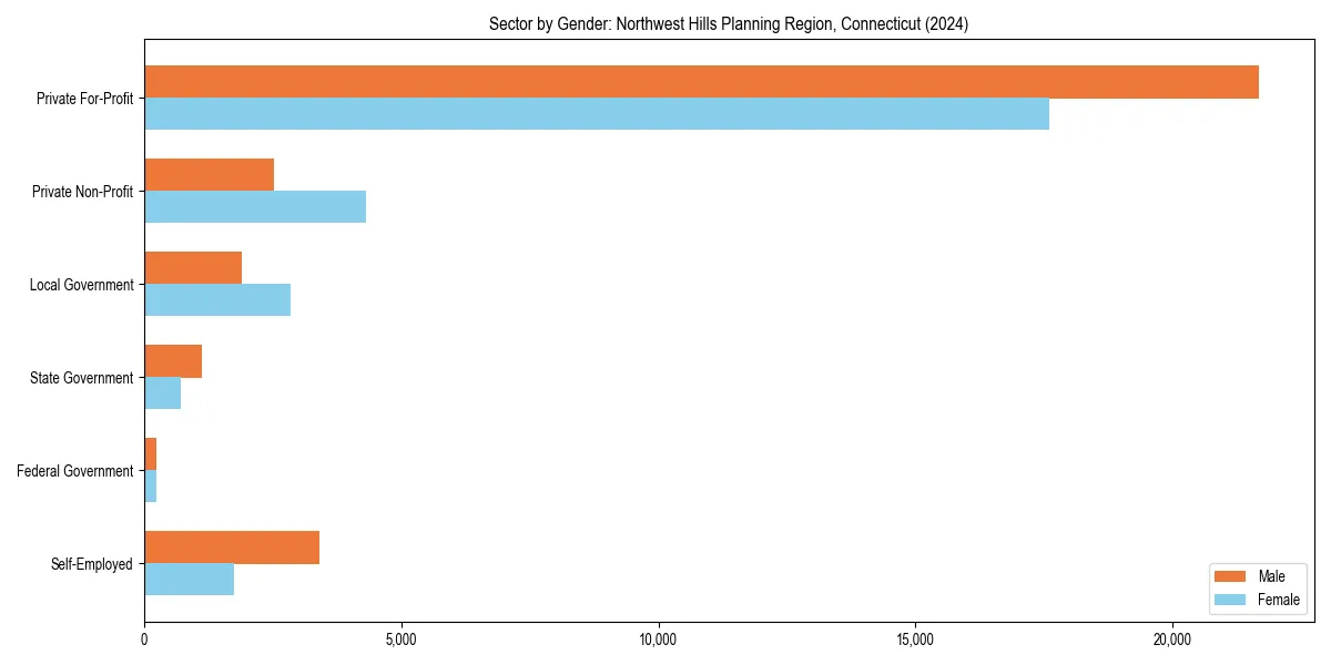 Employment sector breakdown by gender in 