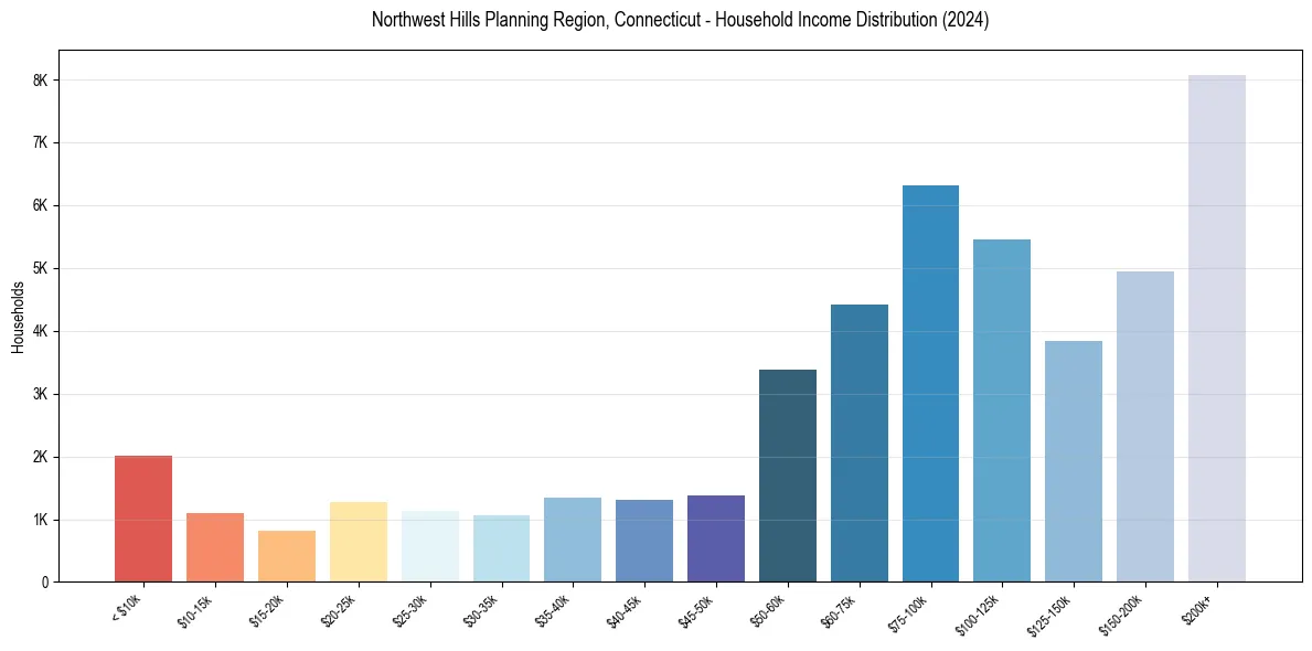 Income Distribution for 